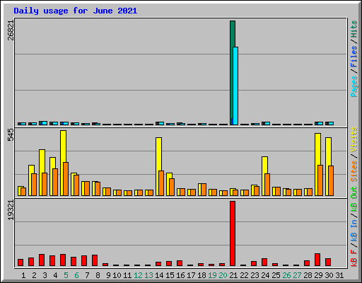 Daily usage for June 2021